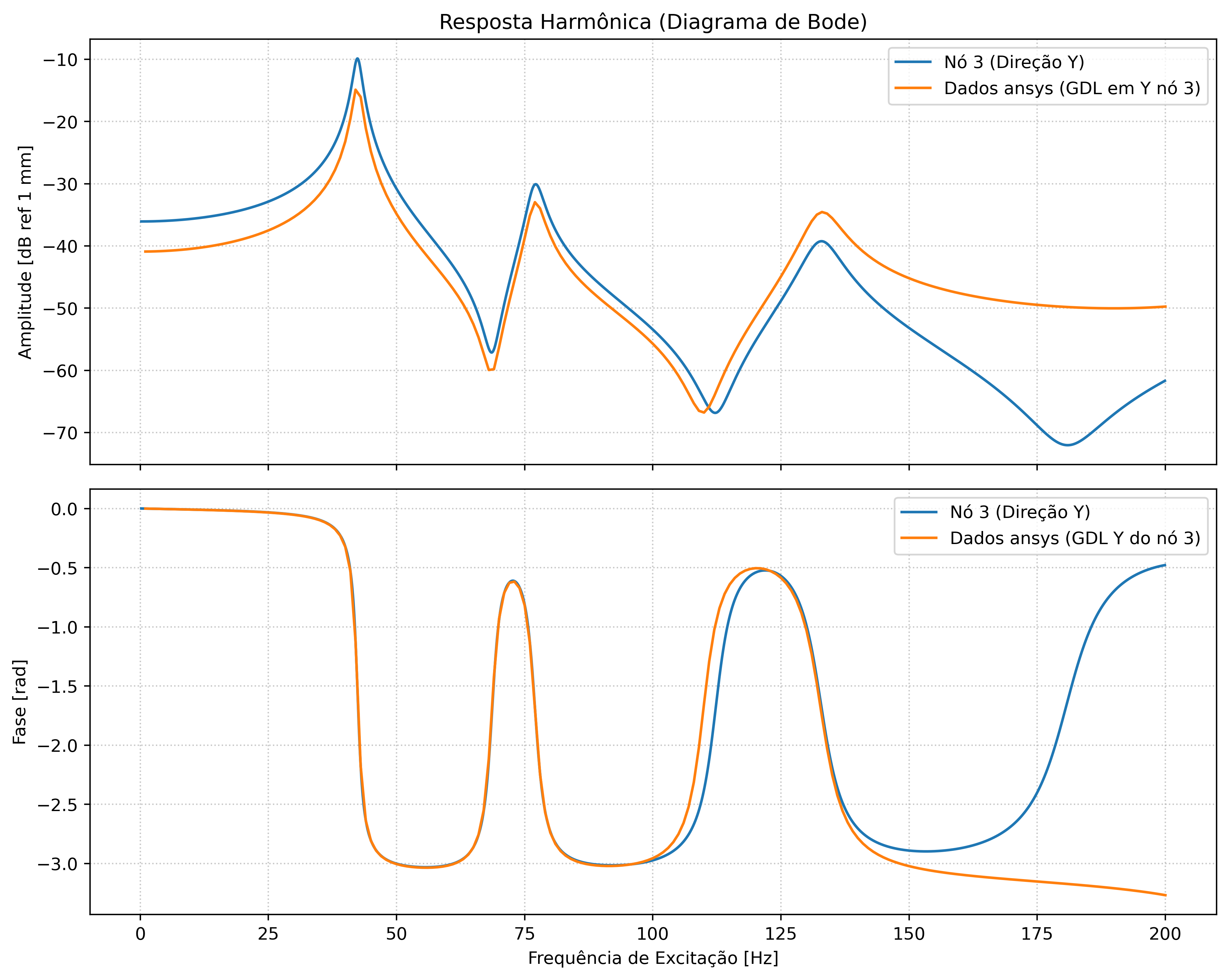 Figura 2: Comparativo entre as FRFs obtidas